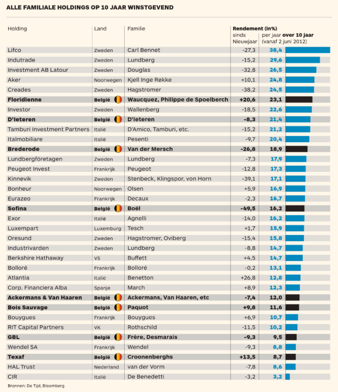 fam holdings de tijd